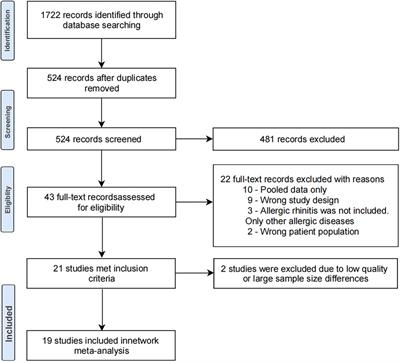 The global/local (limited to some regions) effect of cesarean delivery on the risk of pediatric allergic rhinitis: a systematic review and meta-analysis